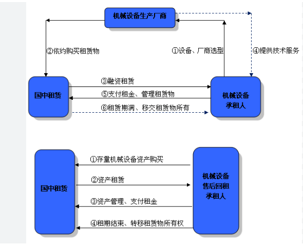 机器设备回租
