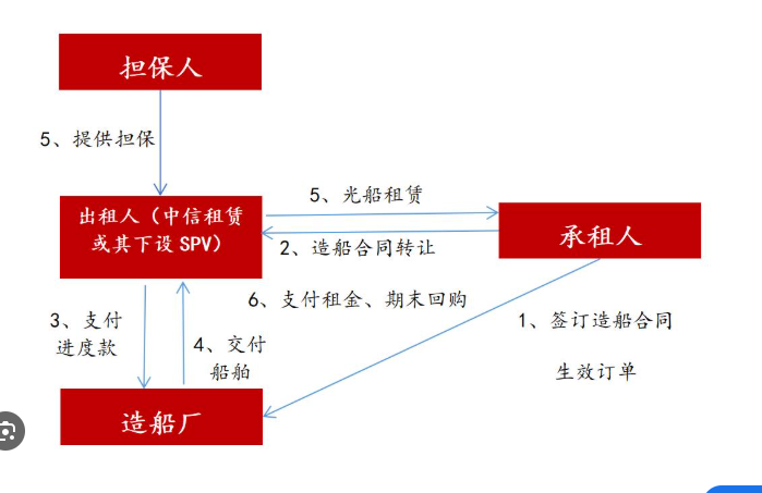 船舶资产回租