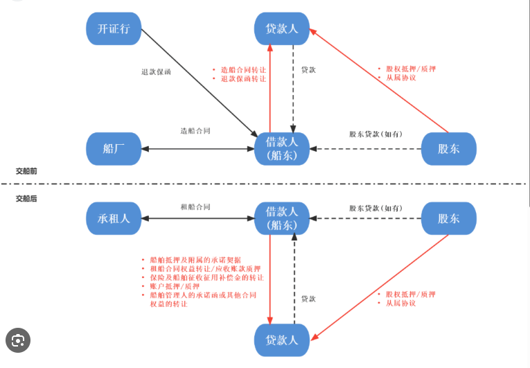 船舶资产回租