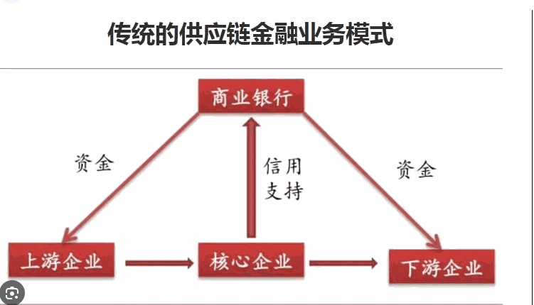 供应链金融咨询