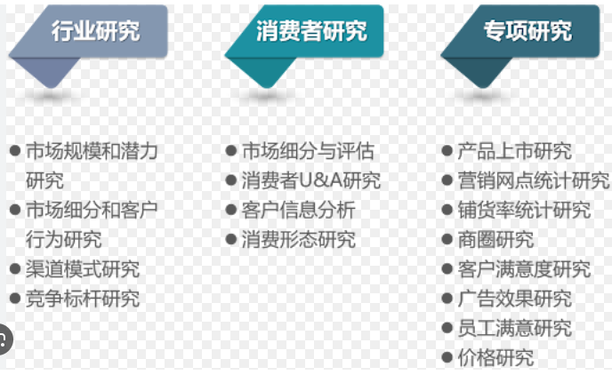 市场调研与咨询